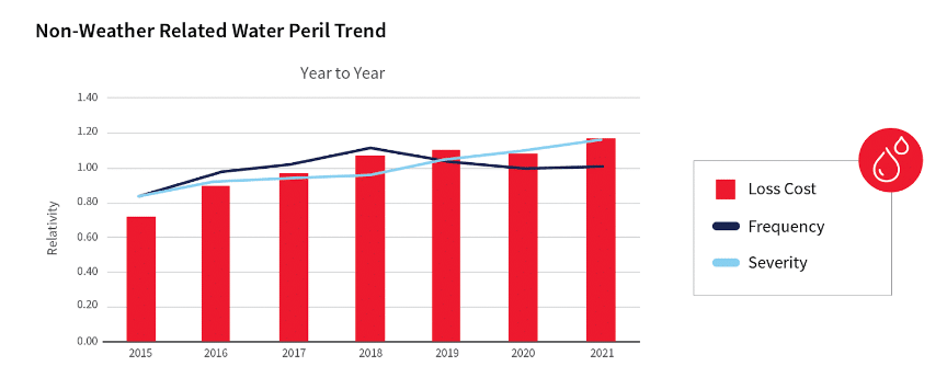 Non-weather related water peril trend graph